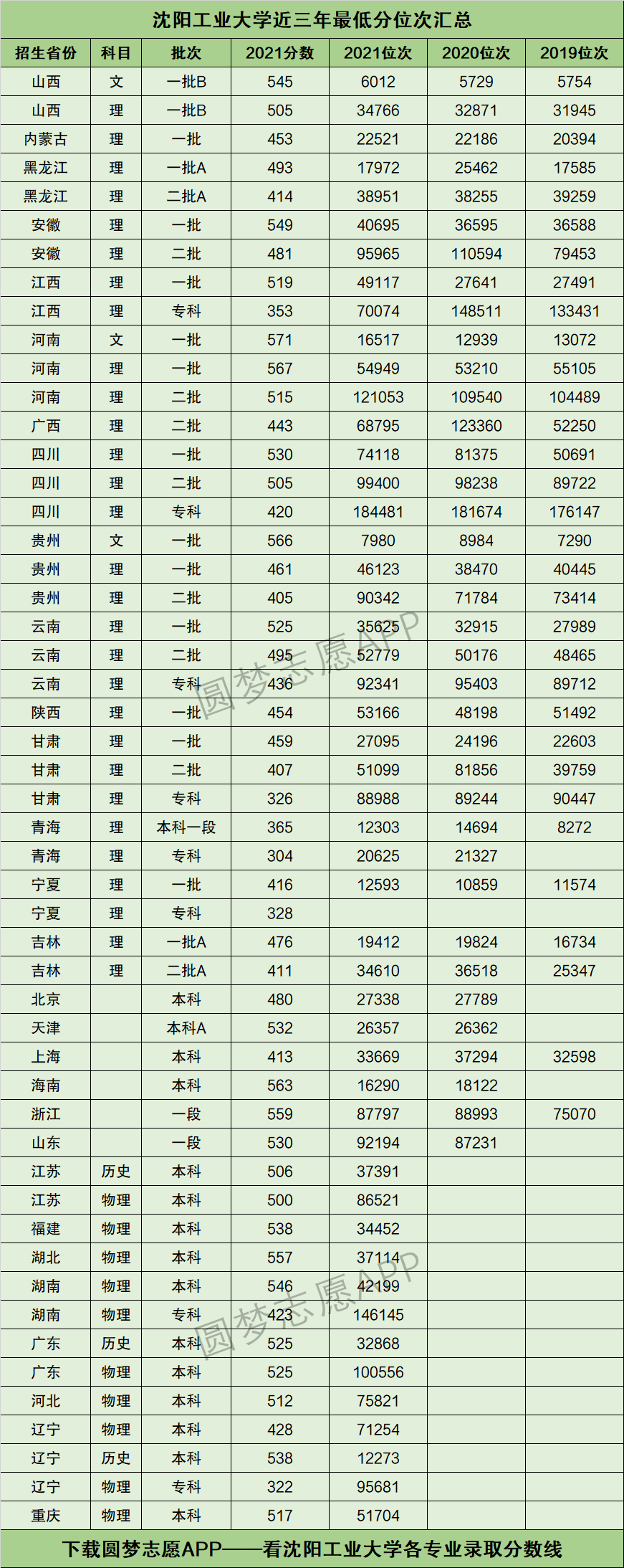 沈陽(yáng)工業(yè)大學(xué)分?jǐn)?shù)線2024年-圖1