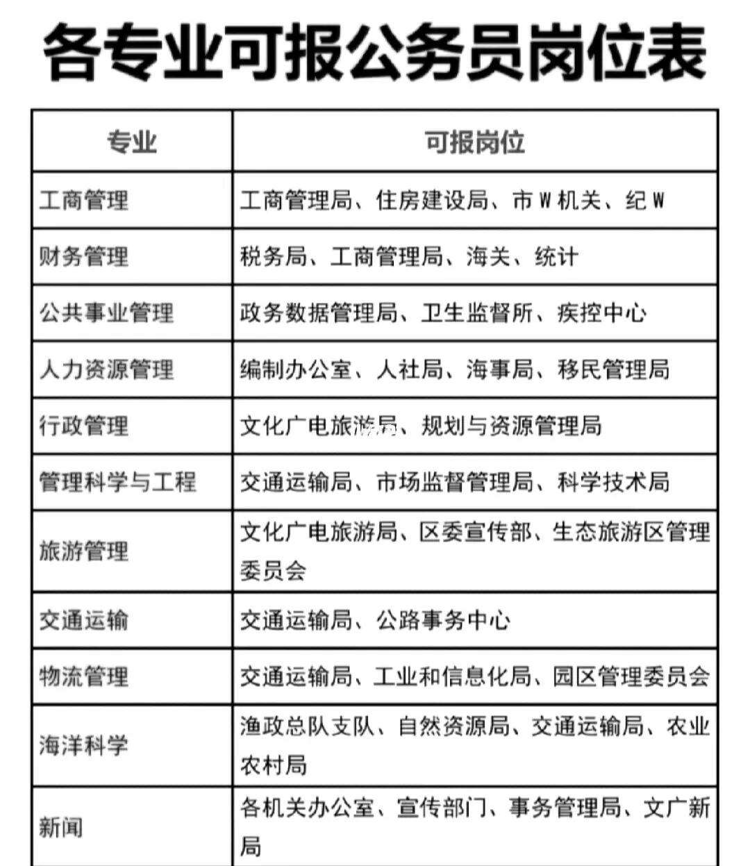 ?？乒珓?wù)員報(bào)考職位-圖1