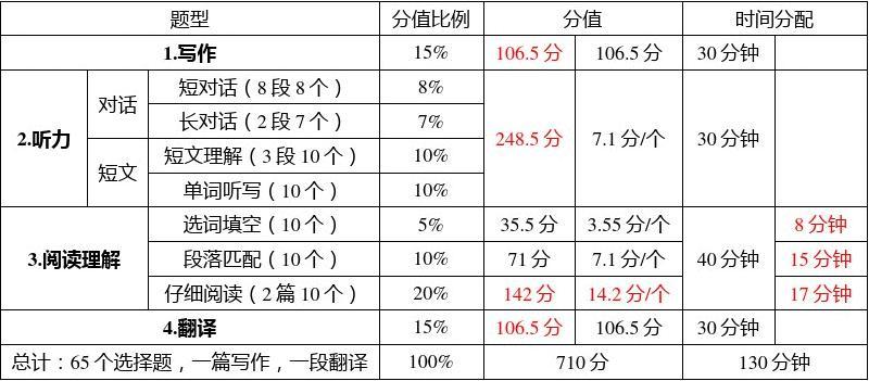 六級各題型分值明細(xì)-圖1