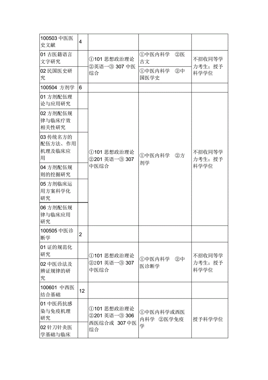 醫(yī)學(xué)研究生考試科目-圖1