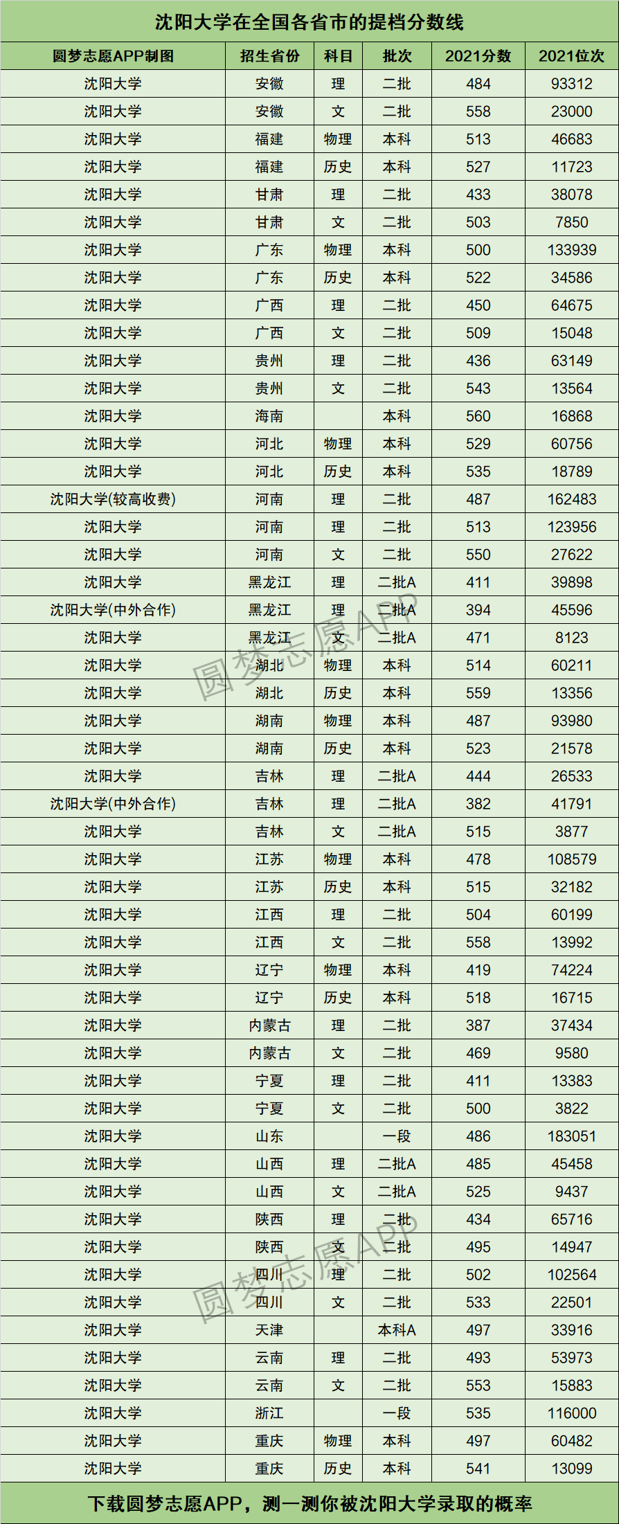 沈陽大學分數(shù)線-圖1