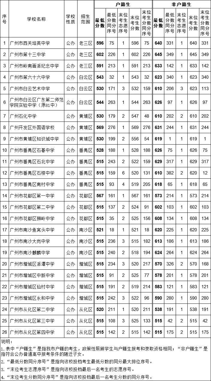 錄取分?jǐn)?shù)線(xiàn)查詢(xún)-圖1