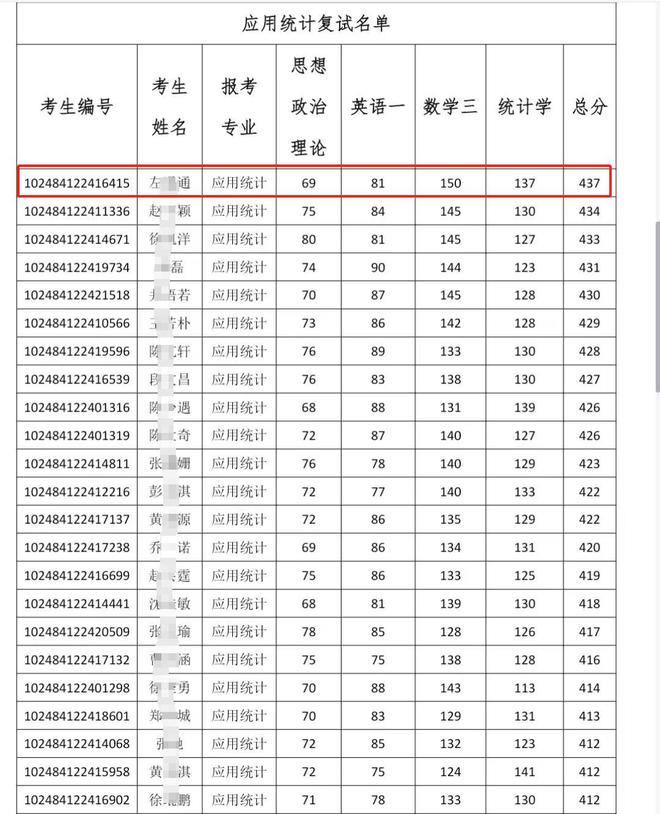 考研分?jǐn)?shù)高于報(bào)考學(xué)?？梢哉{(diào)劑嗎-圖1