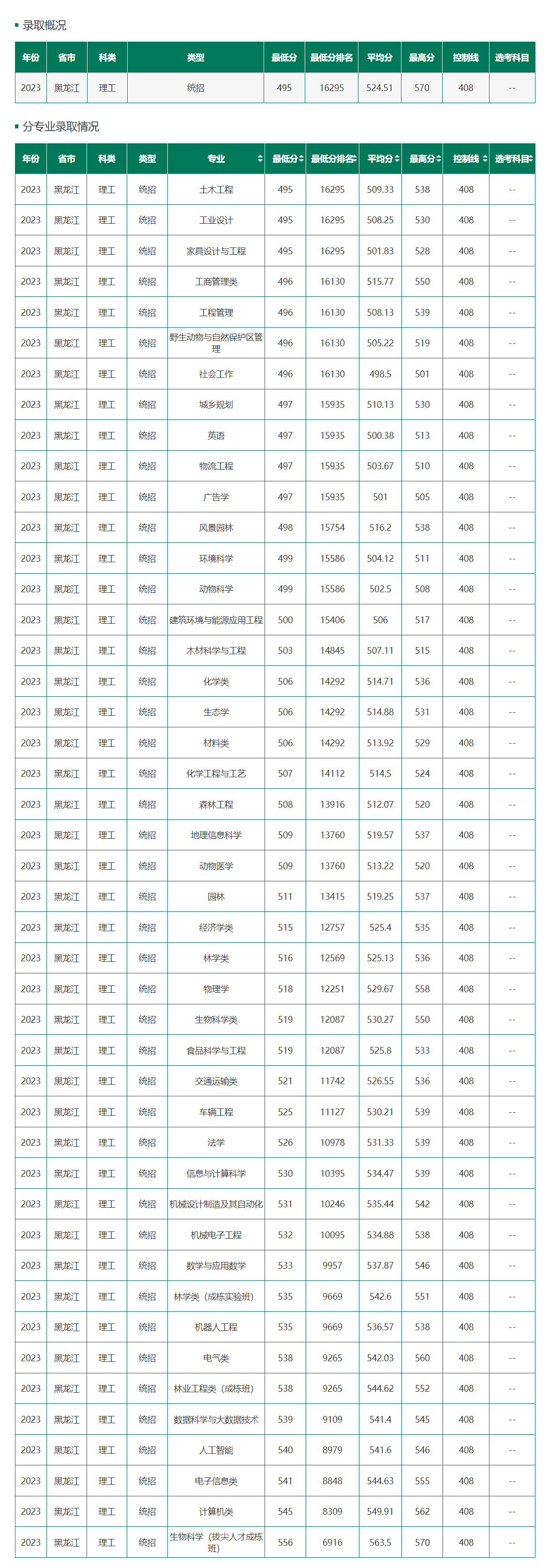 東北林業(yè)大學分數(shù)線-圖1