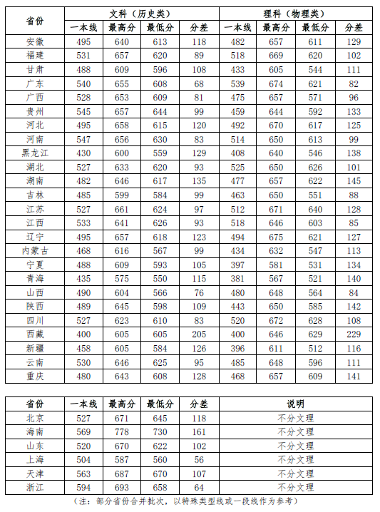 政法大學(xué)錄取分?jǐn)?shù)線(xiàn)-圖1