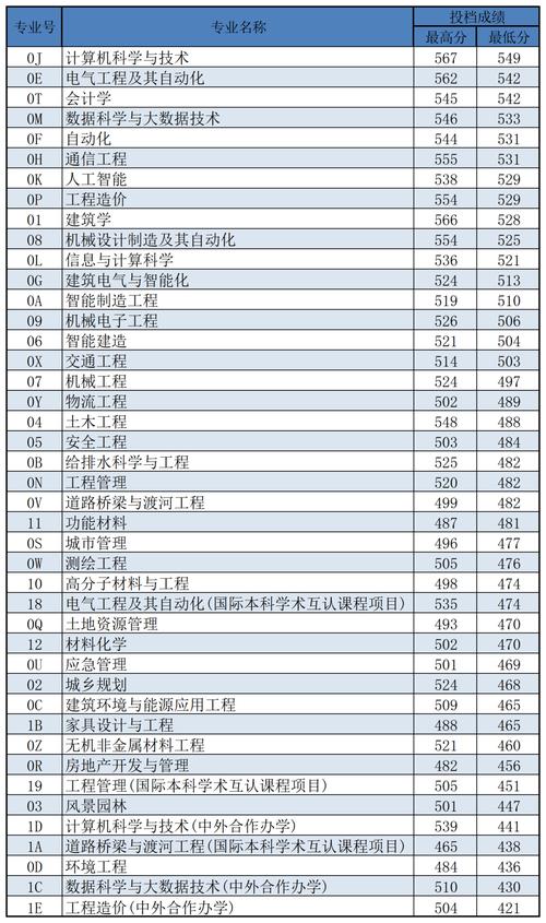 沈陽建筑大學(xué)分?jǐn)?shù)線-圖1