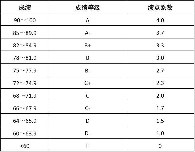 績點(diǎn)是什么-圖1