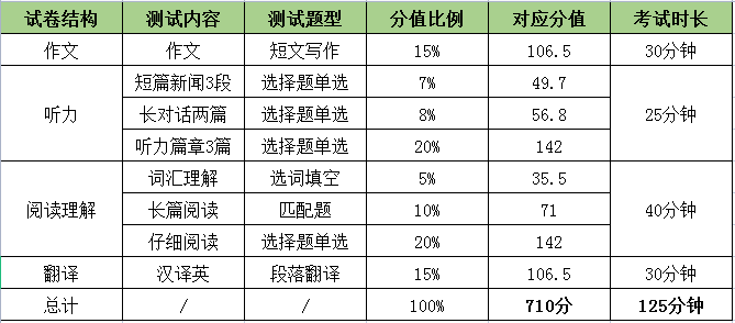 英語四級分?jǐn)?shù)占比-圖1