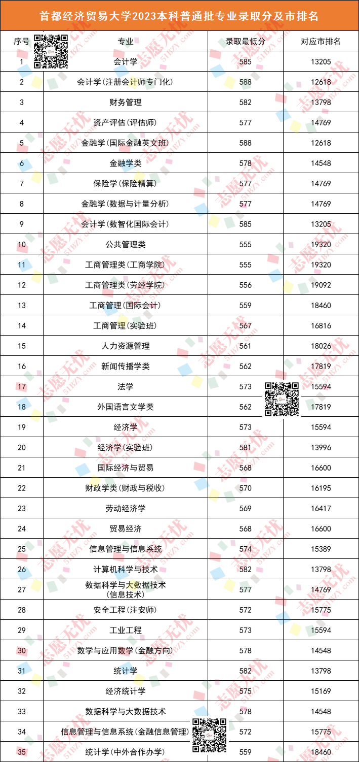 首都經(jīng)貿(mào)大學(xué)分?jǐn)?shù)線-圖1
