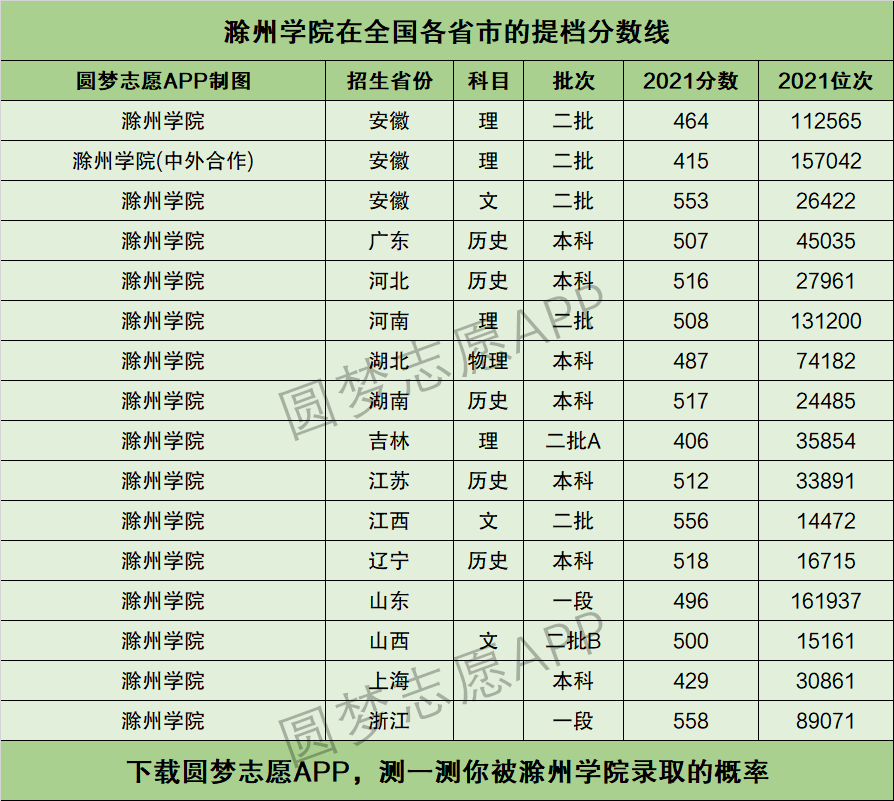2024滁州學(xué)院分?jǐn)?shù)線多少-圖1
