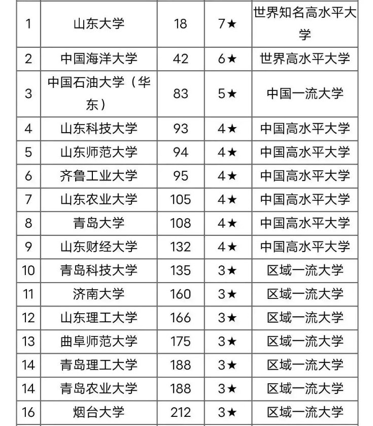 煙臺大學(xué)全國排名-圖1
