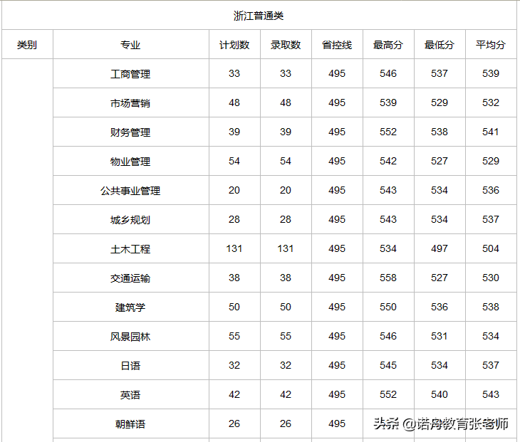 浙江樹人學(xué)院分數(shù)線-圖1