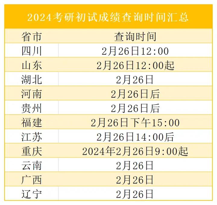 考研什么時(shí)候出成績-圖1