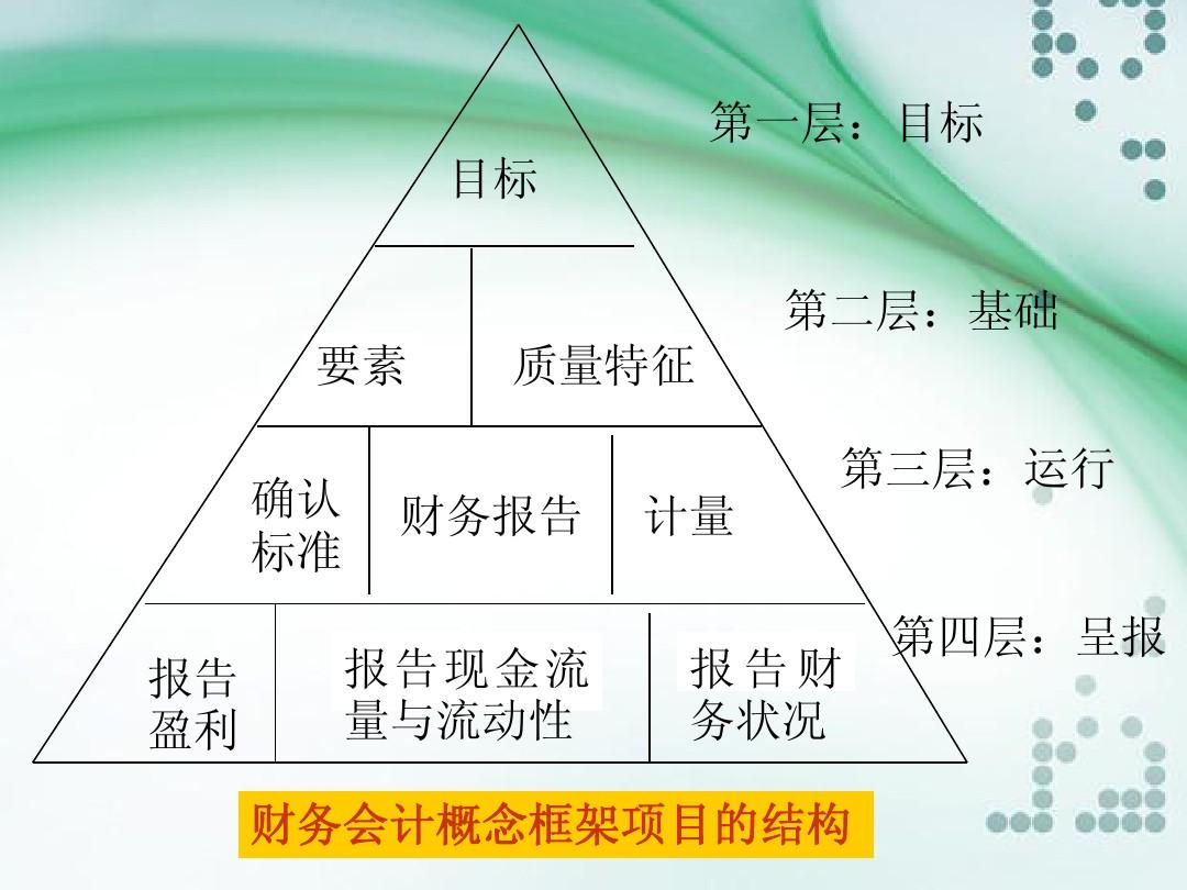 高級(jí)財(cái)務(wù)會(huì)計(jì)研究的對(duì)象是-圖1