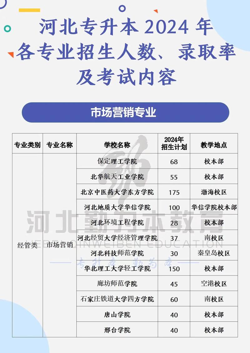 市場(chǎng)營(yíng)銷專升本考什么科目-圖1