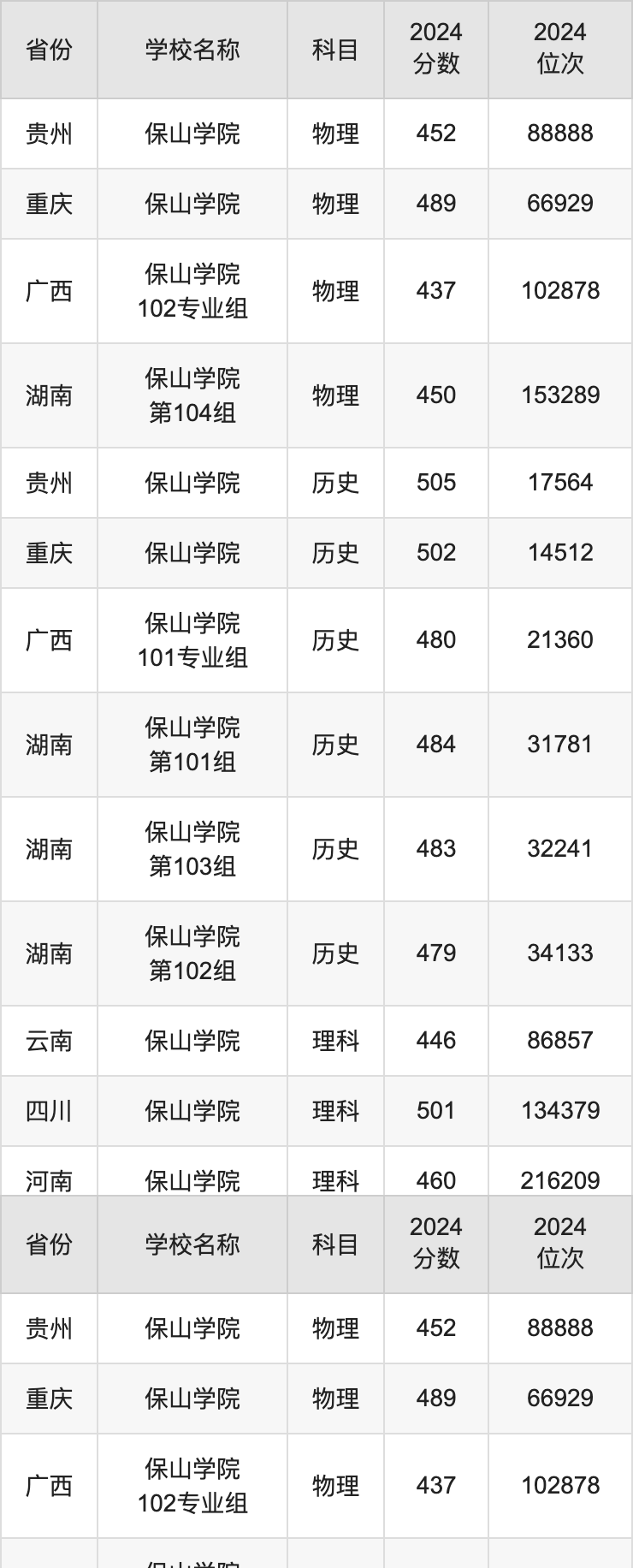保山學(xué)院專升本錄取分?jǐn)?shù)線-圖1