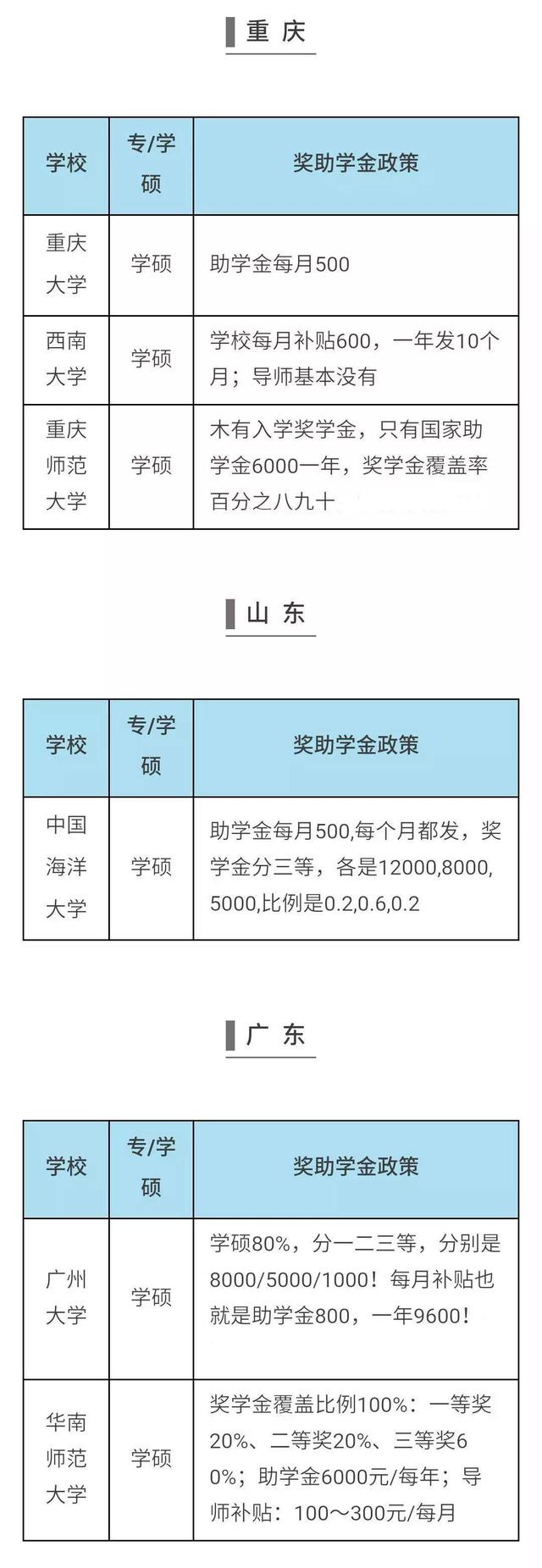 國(guó)家助學(xué)金每人每年多少錢-圖1
