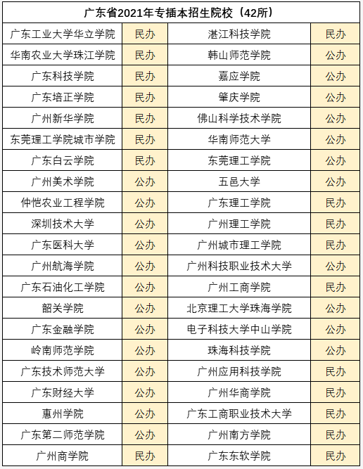 廣東專升本院校有哪些-圖1