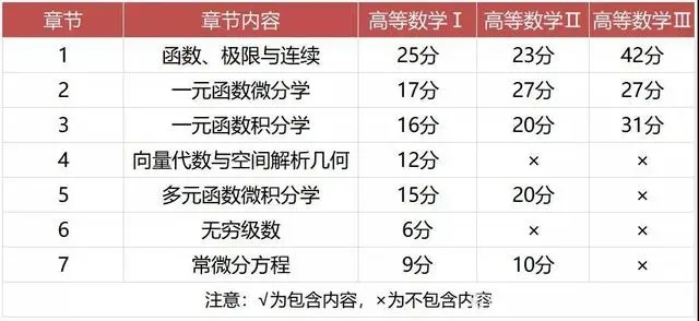 專升本高數(shù)一二三對應(yīng)專業(yè)-圖1
