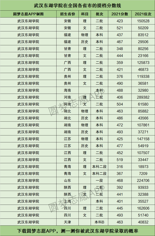 武漢東湖學(xué)院?？品?jǐn)?shù)線-圖1
