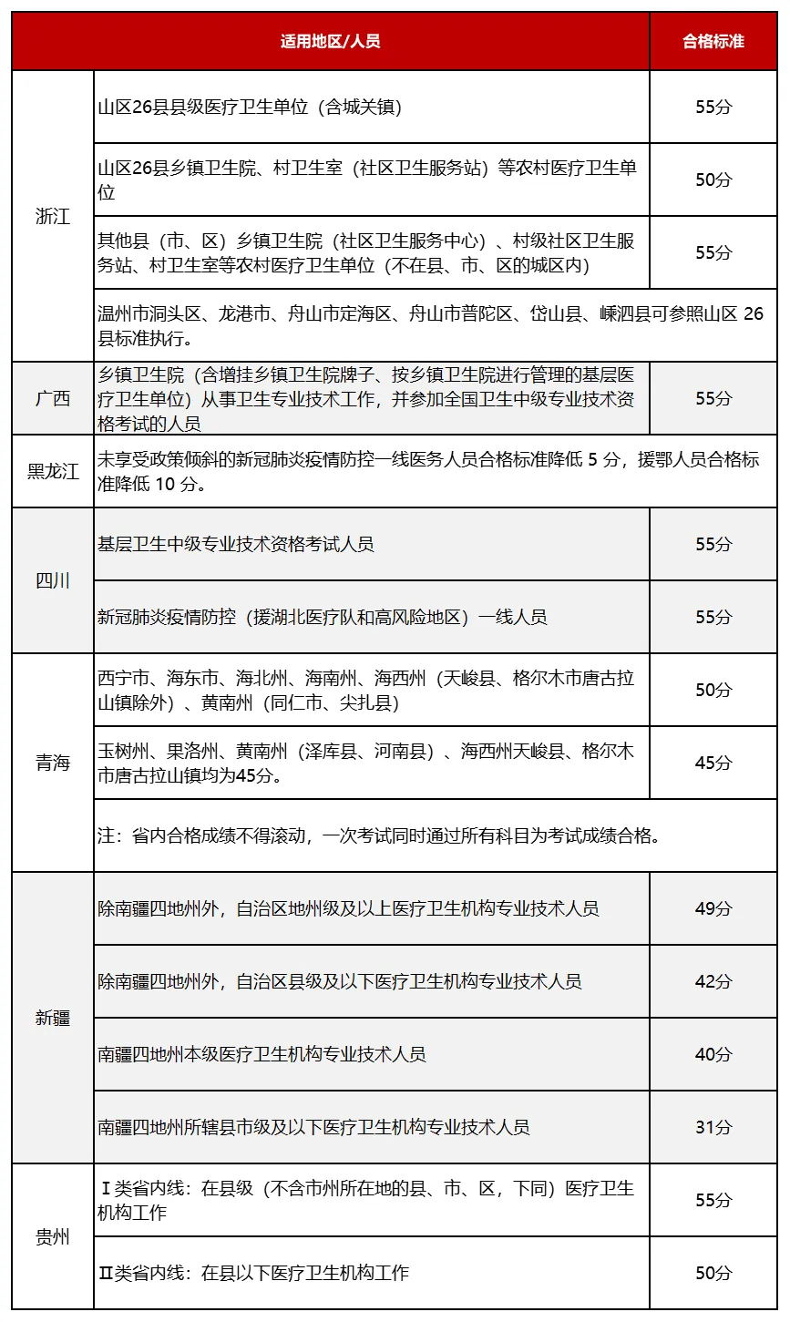 護士資格證分數(shù)線-圖1