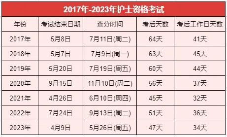 護(hù)士資格證成績(jī)查詢時(shí)間-圖1