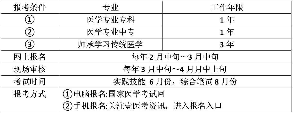 校醫(yī)資格證報考條件-圖1