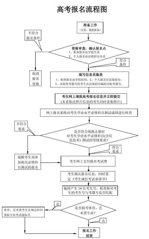 高考報(bào)名流程-圖1