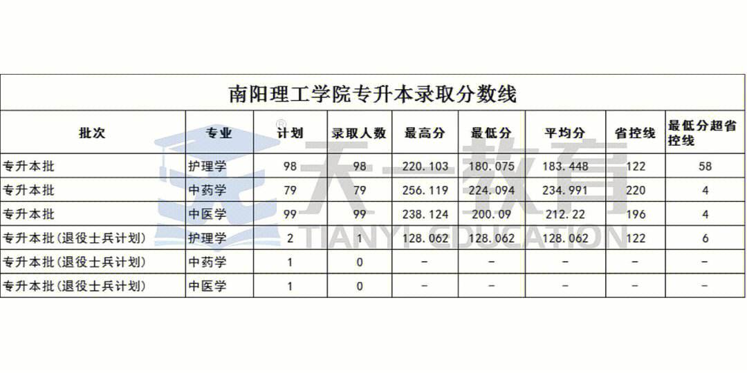 專升本二本錄取分數(shù)線-圖1