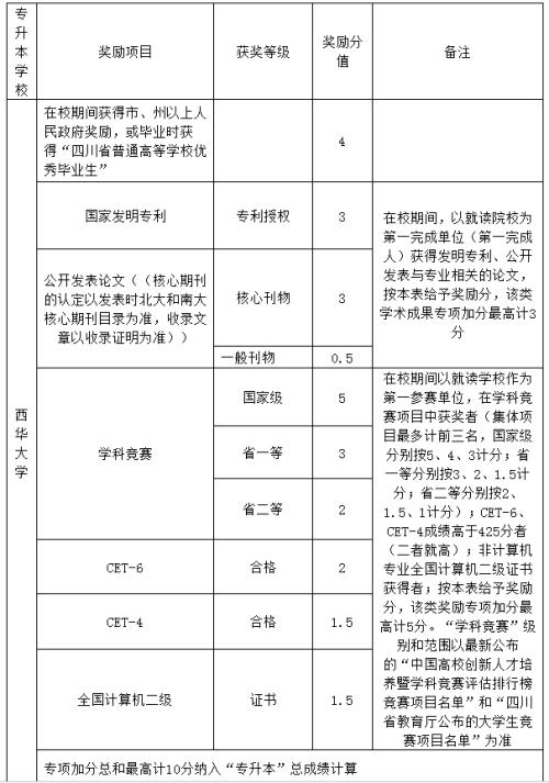 專升本加分項(xiàng)包括什么-圖1