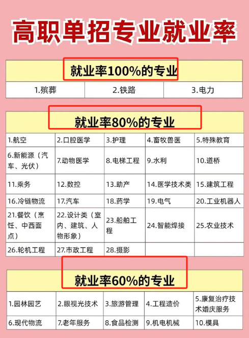 單招畢業(yè)后就業(yè)前景如何？與普通高校畢業(yè)生相比？-圖1