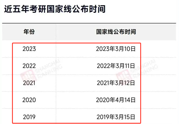 考研成績什么時候出？如何查詢考研成績？-圖1