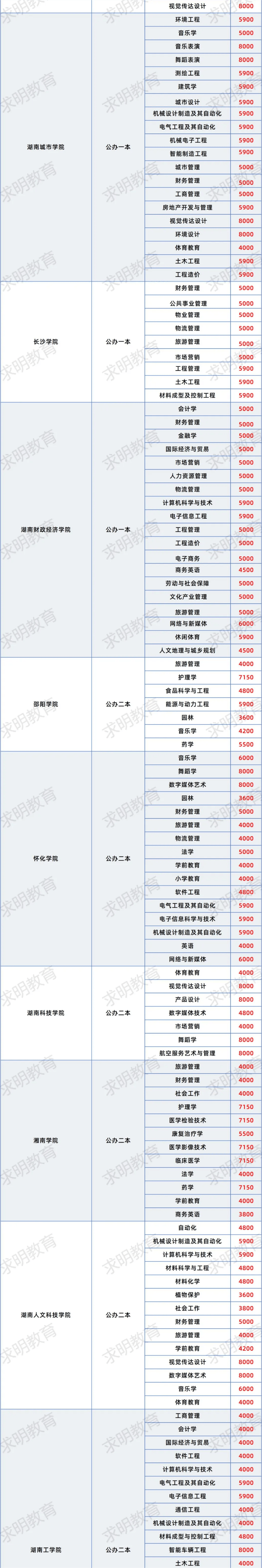專升本科2年學(xué)費(fèi)多少-圖1
