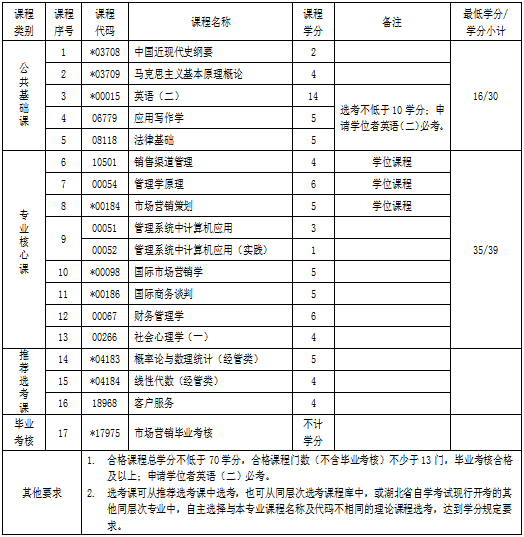 市場(chǎng)營(yíng)銷專業(yè)專升本考什么科目-圖1