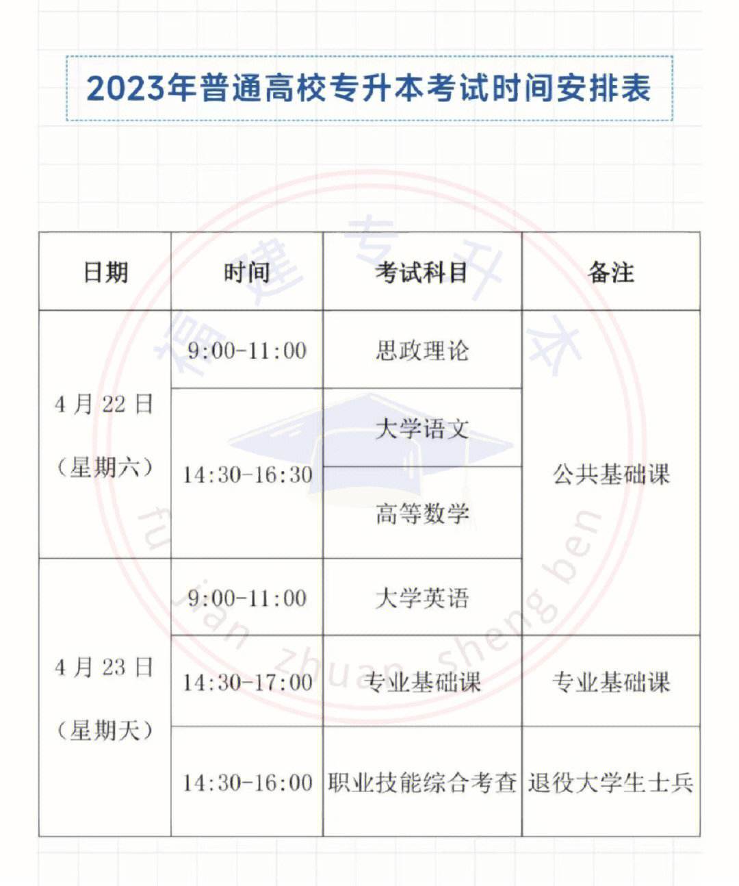 專升本可以隔一年再考嗎(統(tǒng)招專升本都考什么)-圖1