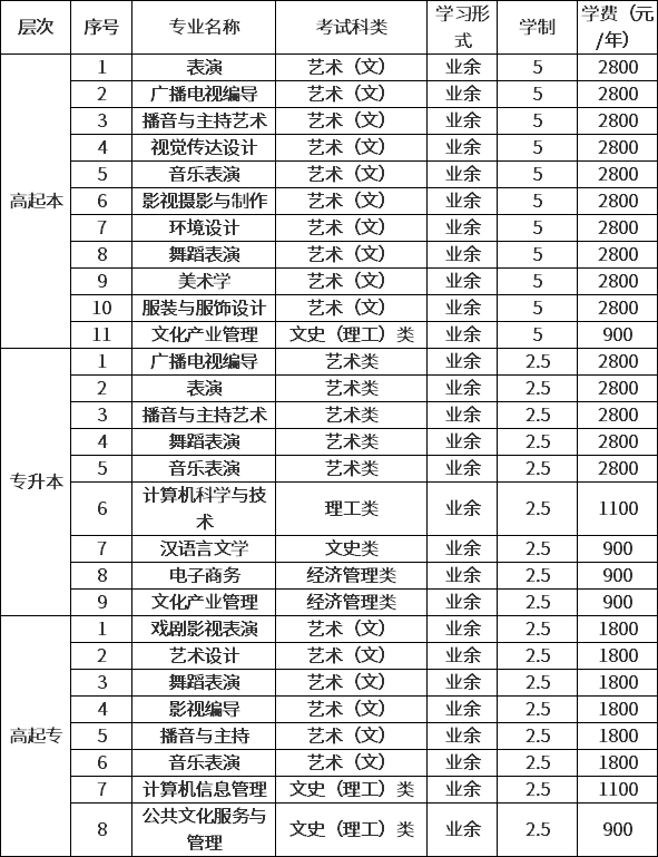 傳媒大學(xué)成人教育專(zhuān)業(yè)-圖1