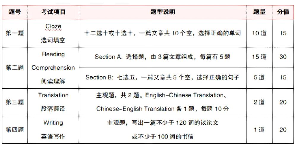 專升本英語(yǔ)分值分配詳細(xì)-圖1
