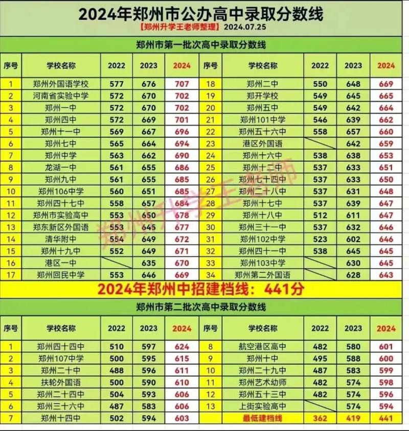 高中錄取分?jǐn)?shù)線是多少-圖1