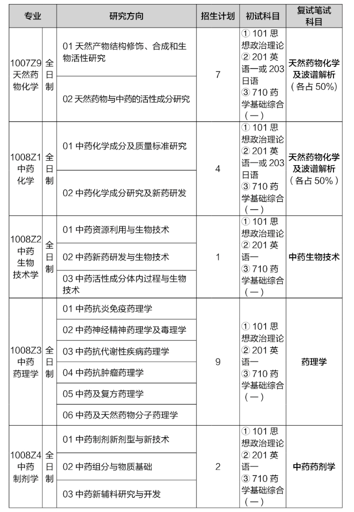 中國(guó)藥科大學(xué)研究生招生網(wǎng)yjszs.cpu.edu.cn-圖1