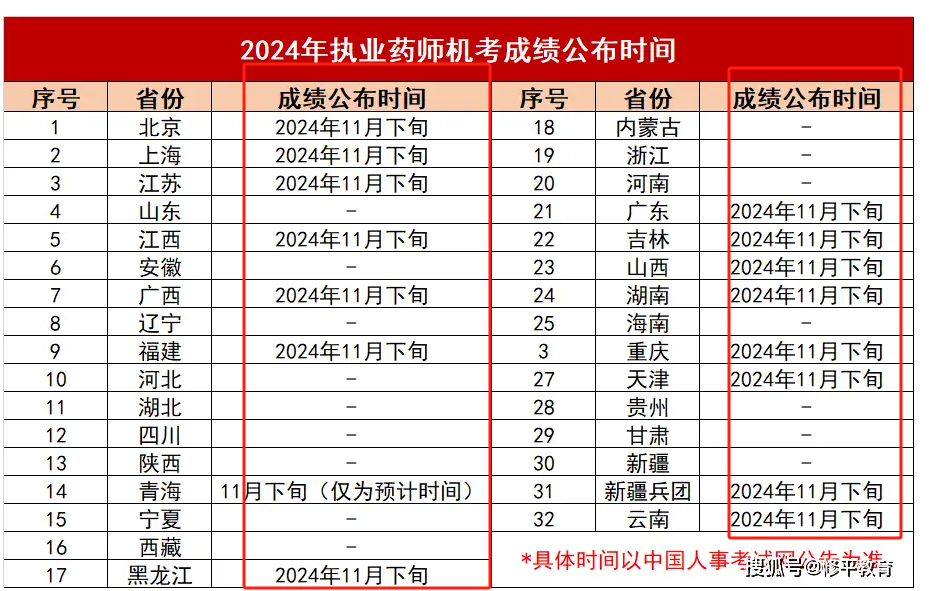 2024年執(zhí)業(yè)藥師考試成績(jī)哪天公布 多少分及格-圖1