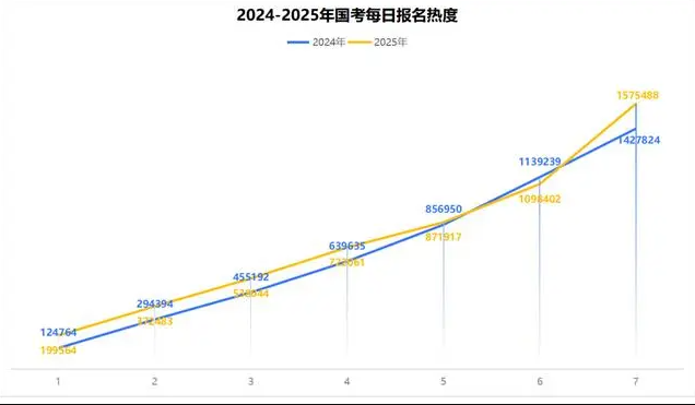 2025年10月21號國考多少人報(bào)名（已超155萬人）-圖1