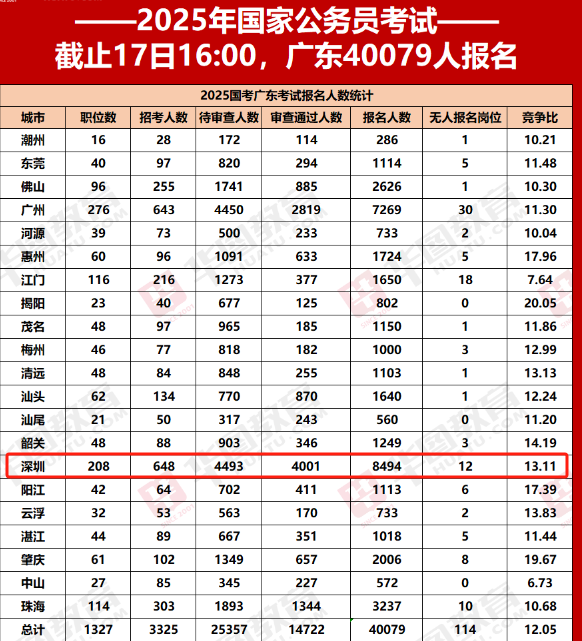 2025深圳國考實(shí)時(shí)報(bào)名人數(shù)怎么查詢?-圖1