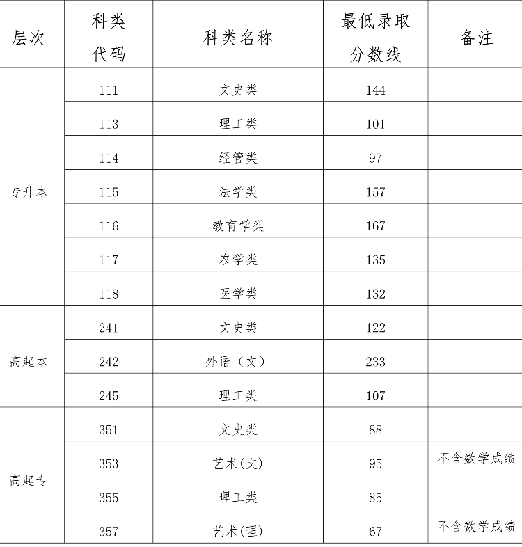 2024海南成考多少分能被錄取 附歷年分?jǐn)?shù)線(xiàn)一覽-圖1