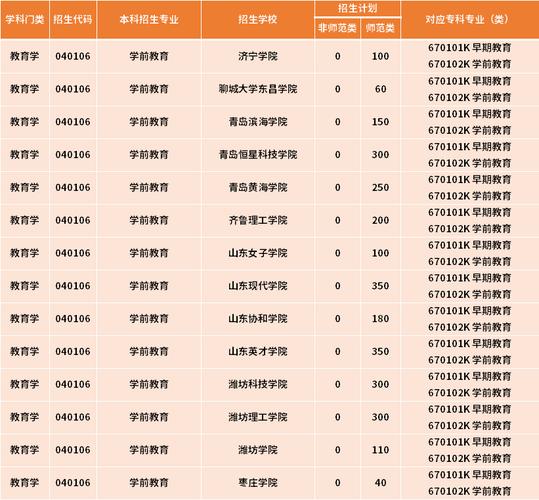學(xué)前教育可以跨考哪些專業(yè)-圖1