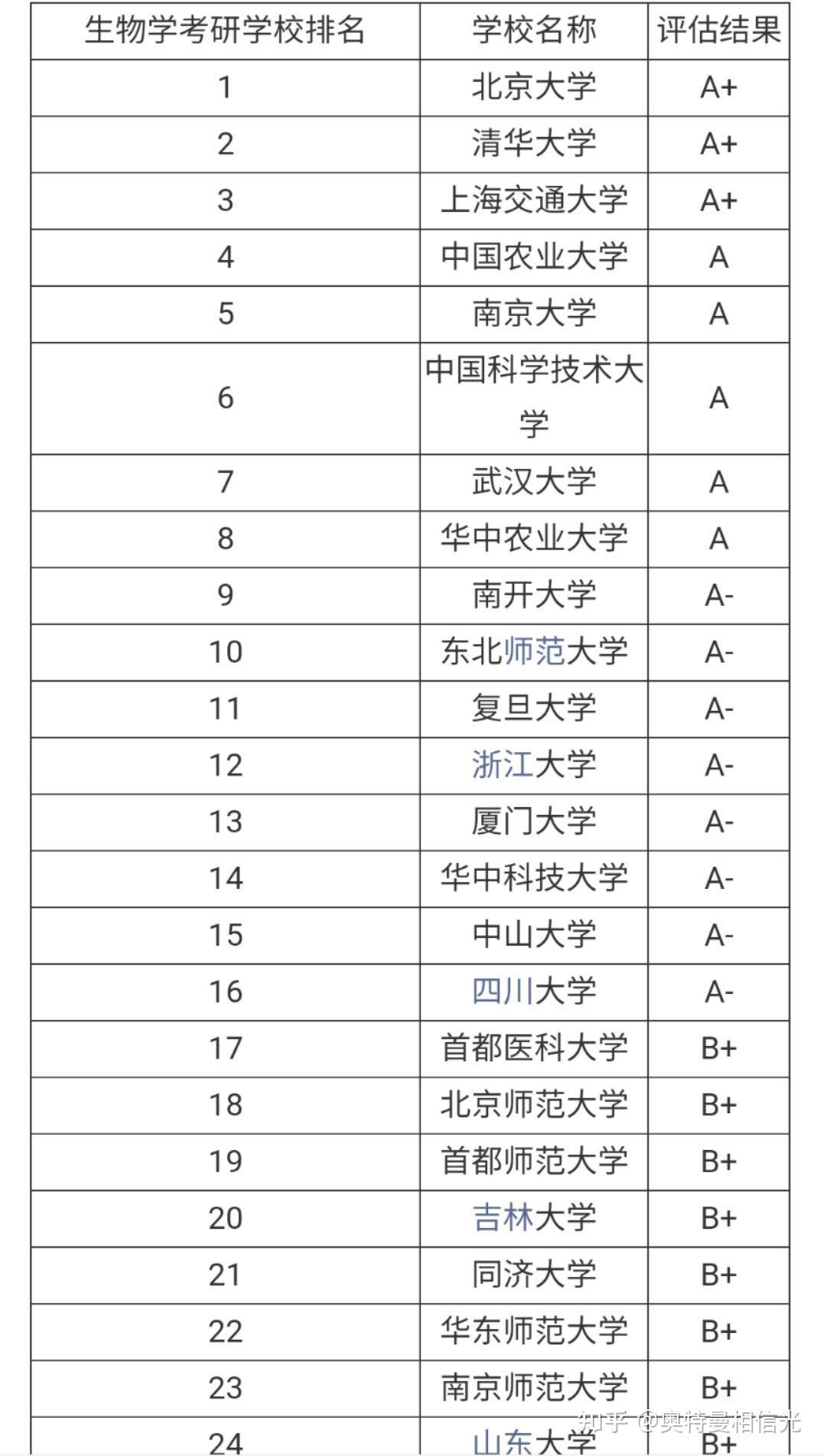 生物考研哪個(gè)學(xué)校好且容易考-圖1