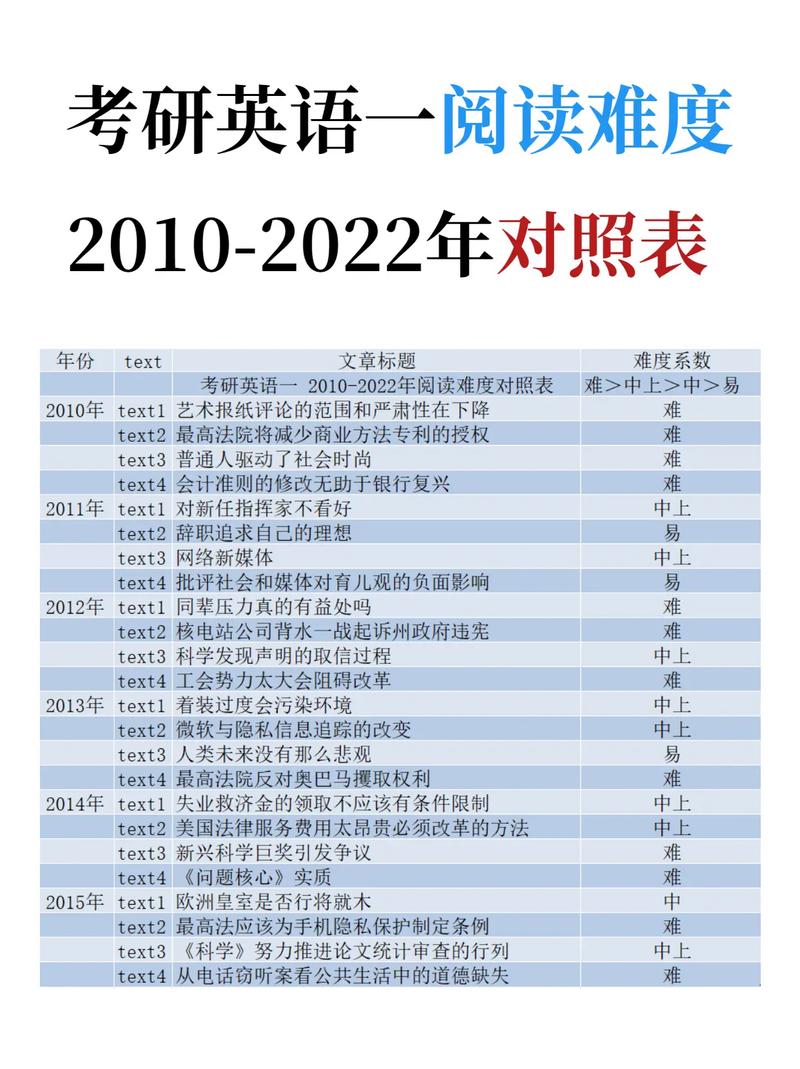 考研英語近二十年難度系數(shù)表-圖1
