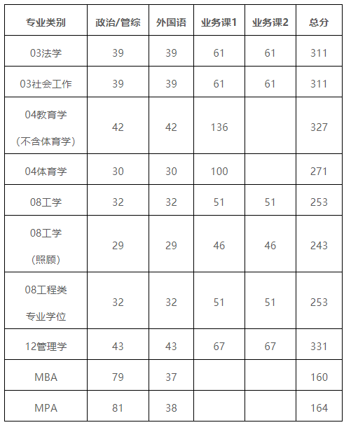 哈工程考研多少分穩(wěn)-圖1