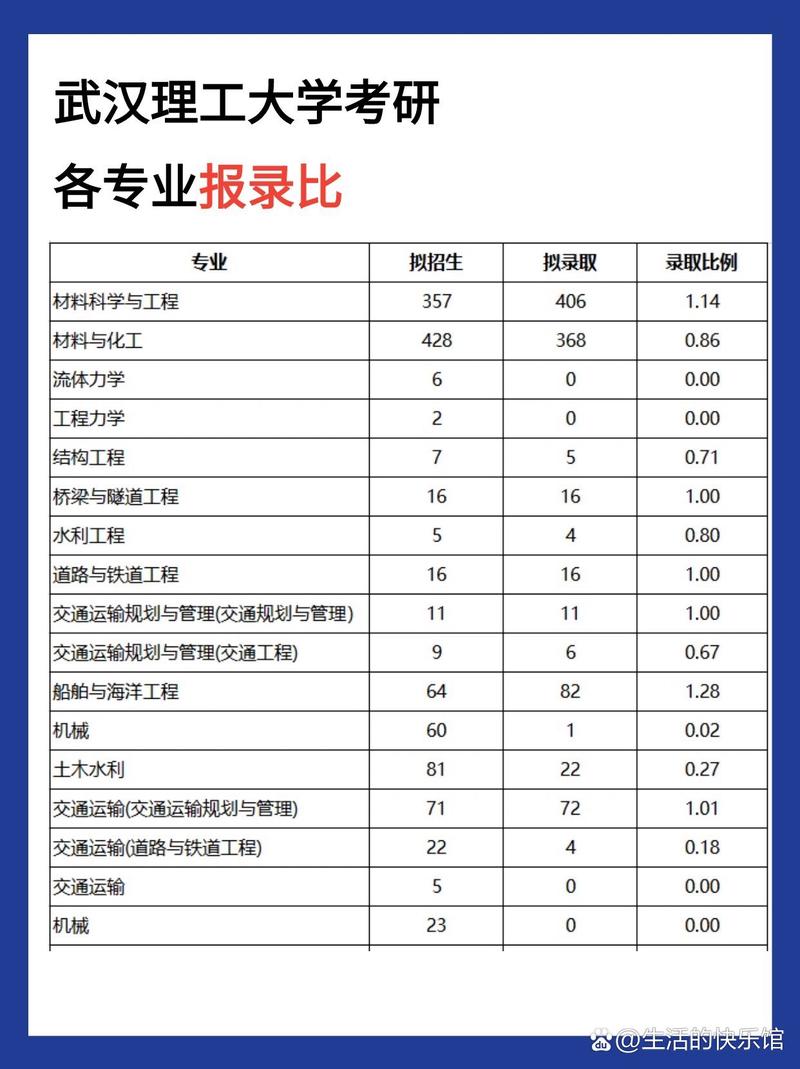 武漢理工大學(xué)考研報(bào)錄比-圖1