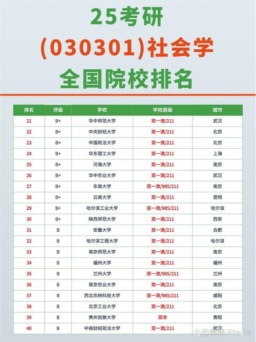 社會學(xué)考研容易的院校-圖1