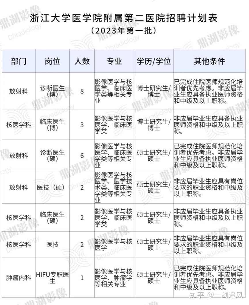 影像學(xué)考研哪個學(xué)校比較好-圖1